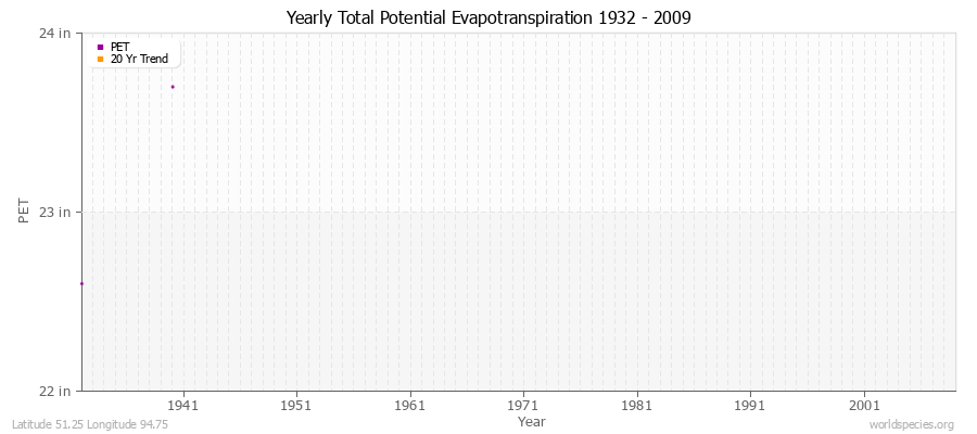 Yearly Total Potential Evapotranspiration 1932 - 2009 (English) Latitude 51.25 Longitude 94.75