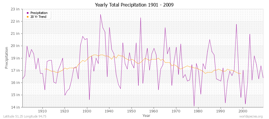 Yearly Total Precipitation 1901 - 2009 (English) Latitude 51.25 Longitude 94.75