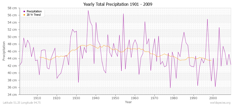 Yearly Total Precipitation 1901 - 2009 (Metric) Latitude 51.25 Longitude 94.75