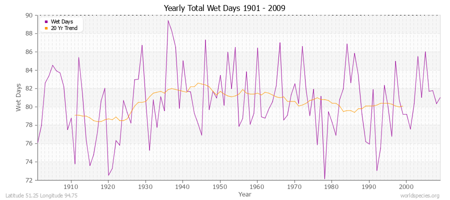 Yearly Total Wet Days 1901 - 2009 Latitude 51.25 Longitude 94.75