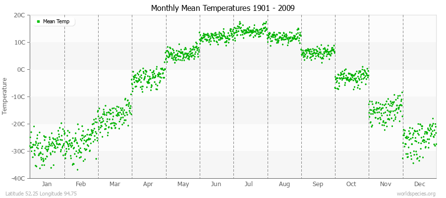 Monthly Mean Temperatures 1901 - 2009 (Metric) Latitude 52.25 Longitude 94.75