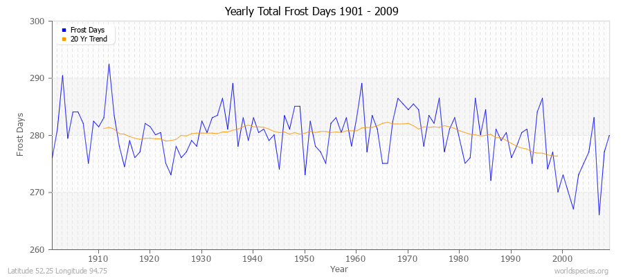 Yearly Total Frost Days 1901 - 2009 Latitude 52.25 Longitude 94.75