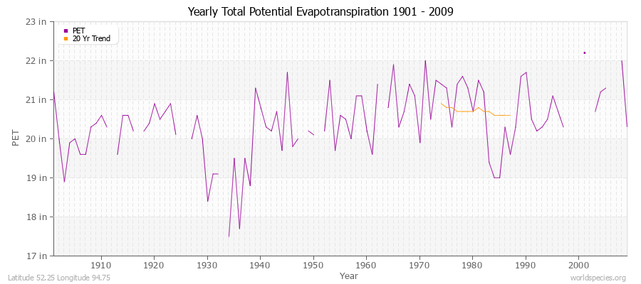 Yearly Total Potential Evapotranspiration 1901 - 2009 (English) Latitude 52.25 Longitude 94.75