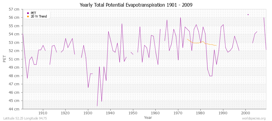 Yearly Total Potential Evapotranspiration 1901 - 2009 (Metric) Latitude 52.25 Longitude 94.75