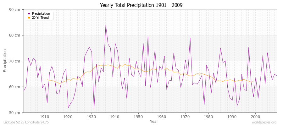 Yearly Total Precipitation 1901 - 2009 (Metric) Latitude 52.25 Longitude 94.75