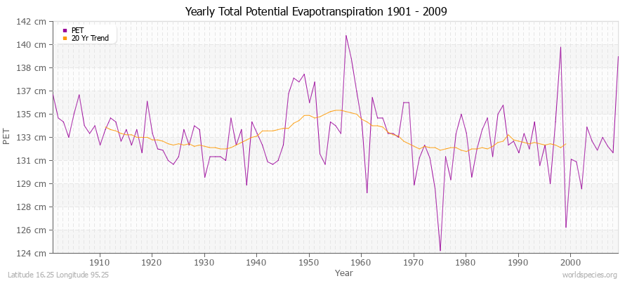 Yearly Total Potential Evapotranspiration 1901 - 2009 (Metric) Latitude 16.25 Longitude 95.25