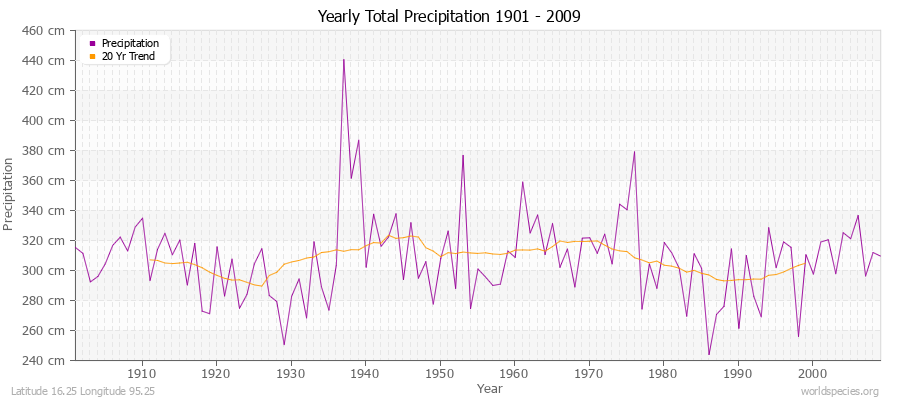 Yearly Total Precipitation 1901 - 2009 (Metric) Latitude 16.25 Longitude 95.25