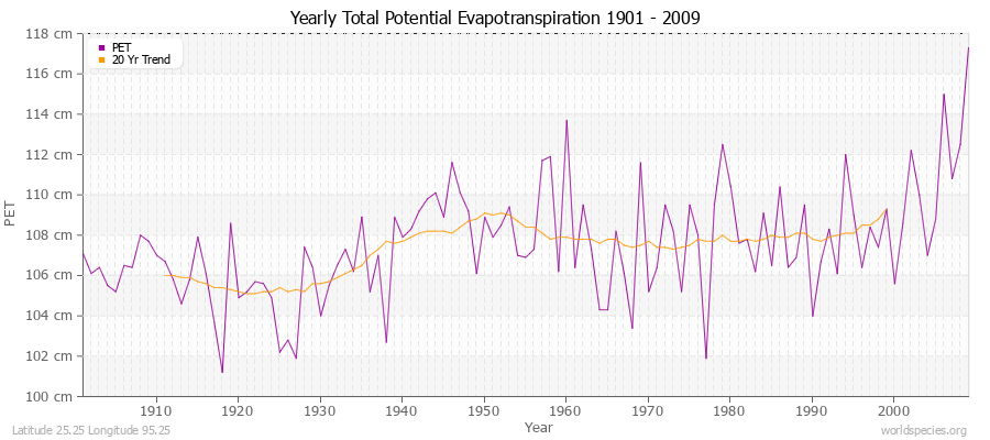 Yearly Total Potential Evapotranspiration 1901 - 2009 (Metric) Latitude 25.25 Longitude 95.25