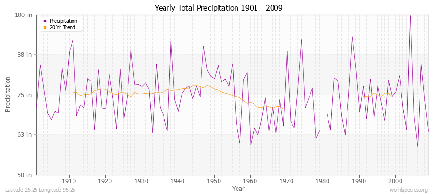 Yearly Total Precipitation 1901 - 2009 (English) Latitude 25.25 Longitude 95.25