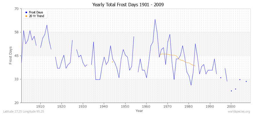 Yearly Total Frost Days 1901 - 2009 Latitude 27.25 Longitude 95.25