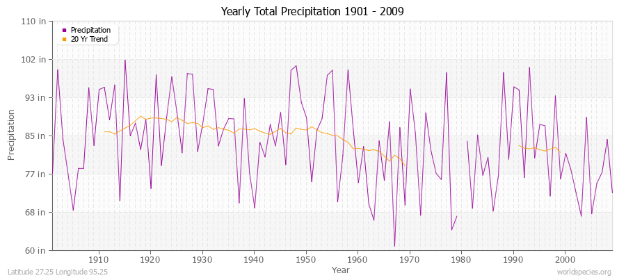 Yearly Total Precipitation 1901 - 2009 (English) Latitude 27.25 Longitude 95.25