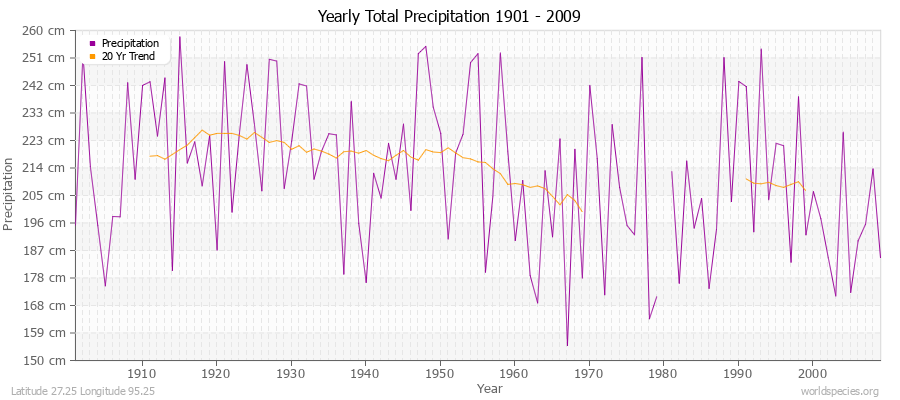 Yearly Total Precipitation 1901 - 2009 (Metric) Latitude 27.25 Longitude 95.25