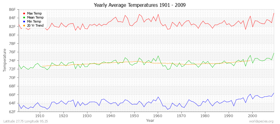 Yearly Average Temperatures 2010 - 2009 (English) Latitude 27.75 Longitude 95.25