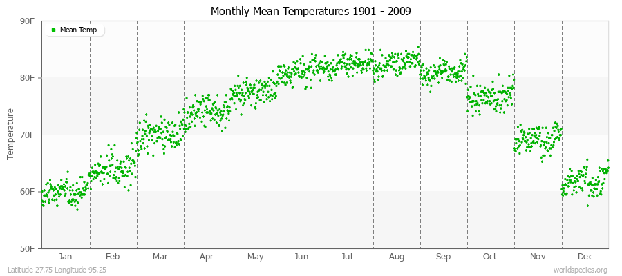 Monthly Mean Temperatures 1901 - 2009 (English) Latitude 27.75 Longitude 95.25
