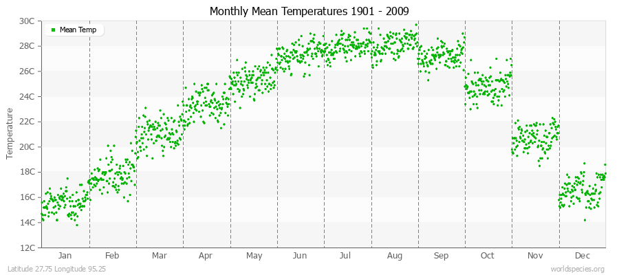 Monthly Mean Temperatures 1901 - 2009 (Metric) Latitude 27.75 Longitude 95.25
