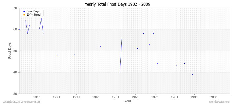Yearly Total Frost Days 1902 - 2009 Latitude 27.75 Longitude 95.25
