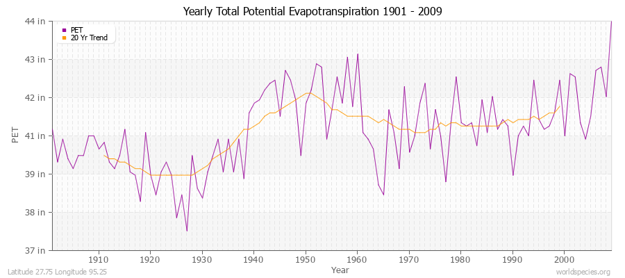 Yearly Total Potential Evapotranspiration 1901 - 2009 (English) Latitude 27.75 Longitude 95.25