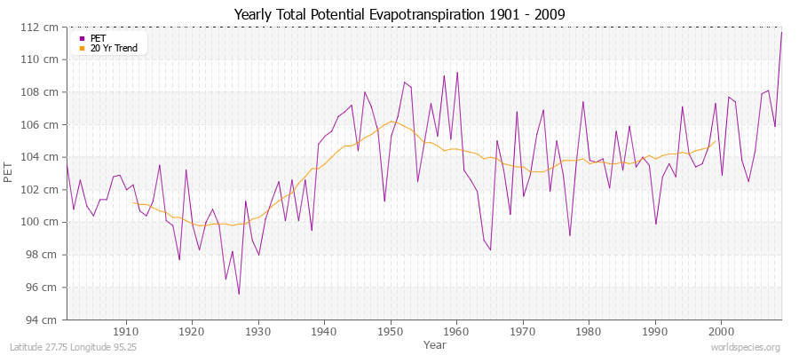 Yearly Total Potential Evapotranspiration 1901 - 2009 (Metric) Latitude 27.75 Longitude 95.25