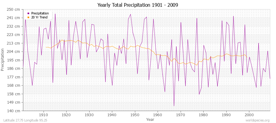 Yearly Total Precipitation 1901 - 2009 (Metric) Latitude 27.75 Longitude 95.25