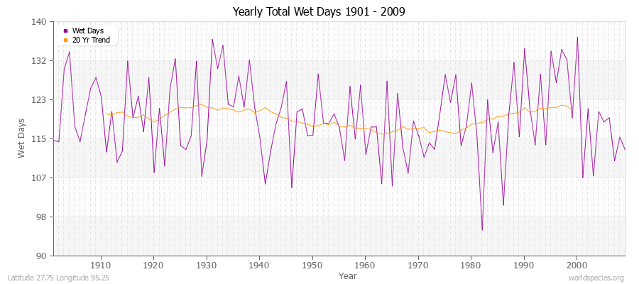 Yearly Total Wet Days 1901 - 2009 Latitude 27.75 Longitude 95.25