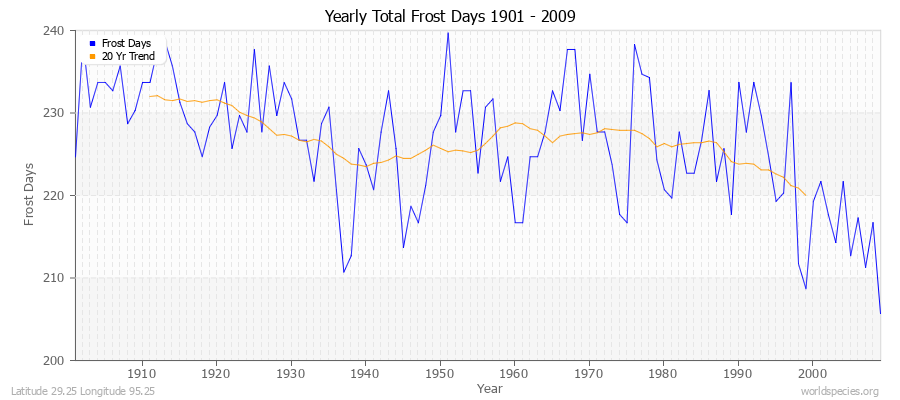 Yearly Total Frost Days 1901 - 2009 Latitude 29.25 Longitude 95.25