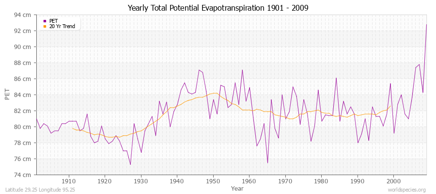 Yearly Total Potential Evapotranspiration 1901 - 2009 (Metric) Latitude 29.25 Longitude 95.25