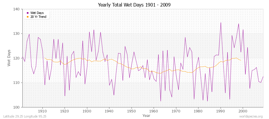 Yearly Total Wet Days 1901 - 2009 Latitude 29.25 Longitude 95.25