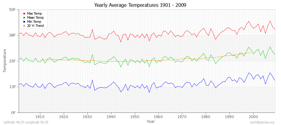 Yearly Average Temperatures 2010 - 2009 (English) Latitude 48.25 Longitude 95.25