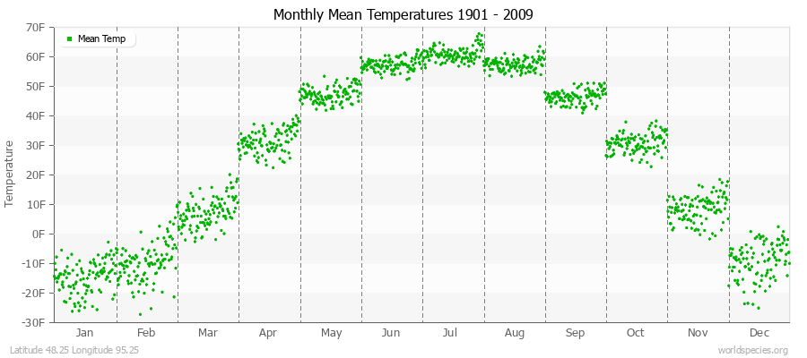 Monthly Mean Temperatures 1901 - 2009 (English) Latitude 48.25 Longitude 95.25