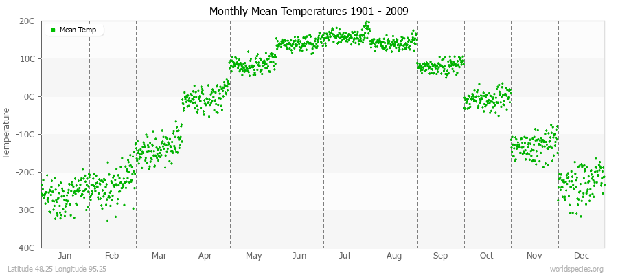 Monthly Mean Temperatures 1901 - 2009 (Metric) Latitude 48.25 Longitude 95.25