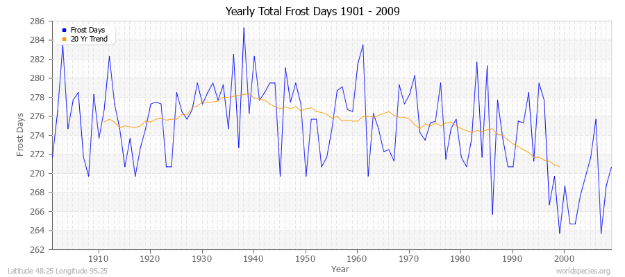 Yearly Total Frost Days 1901 - 2009 Latitude 48.25 Longitude 95.25