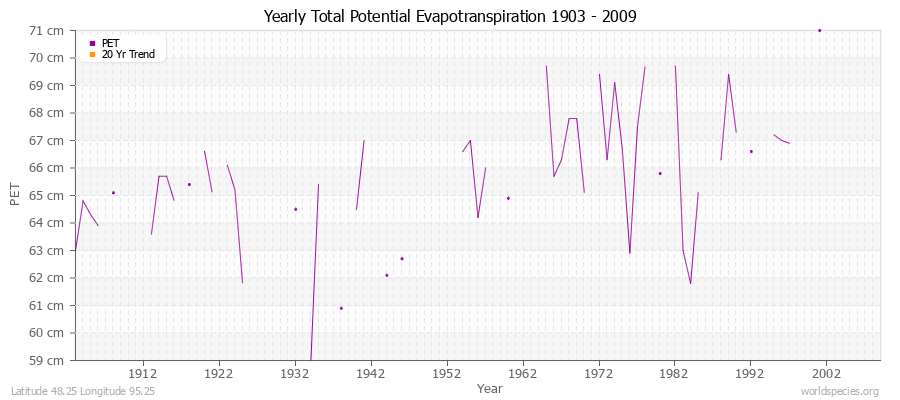 Yearly Total Potential Evapotranspiration 1903 - 2009 (Metric) Latitude 48.25 Longitude 95.25