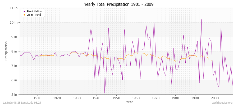 Yearly Total Precipitation 1901 - 2009 (English) Latitude 48.25 Longitude 95.25
