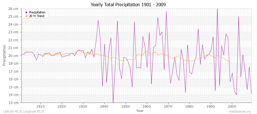 Yearly Total Precipitation 1901 - 2009 (Metric) Latitude 48.25 Longitude 95.25