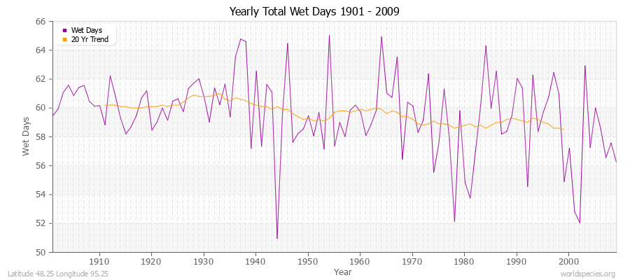 Yearly Total Wet Days 1901 - 2009 Latitude 48.25 Longitude 95.25