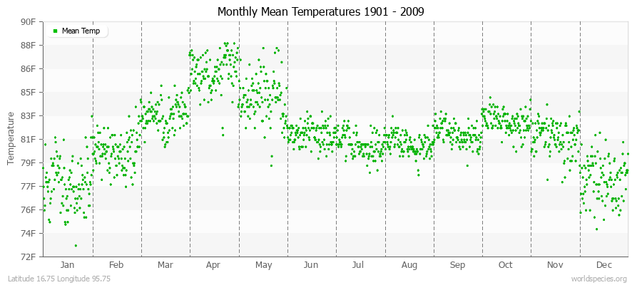 Monthly Mean Temperatures 1901 - 2009 (English) Latitude 16.75 Longitude 95.75
