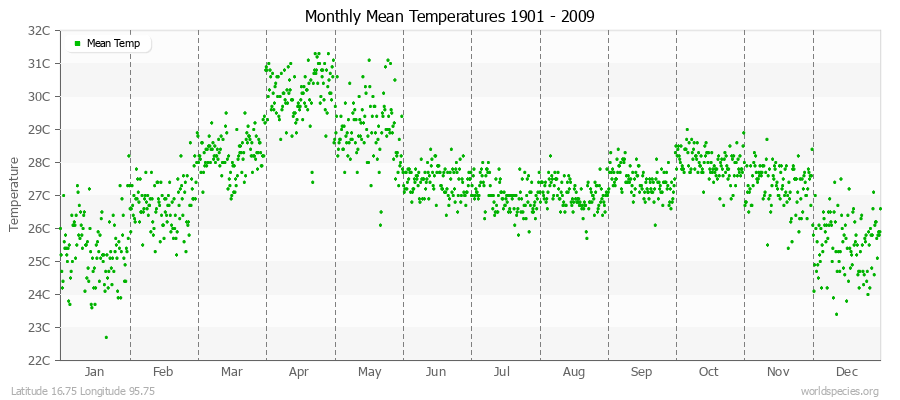 Monthly Mean Temperatures 1901 - 2009 (Metric) Latitude 16.75 Longitude 95.75