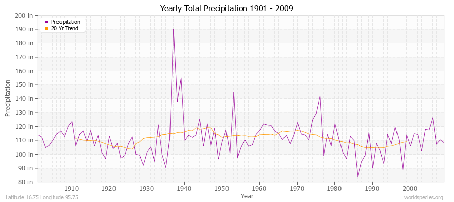Yearly Total Precipitation 1901 - 2009 (English) Latitude 16.75 Longitude 95.75