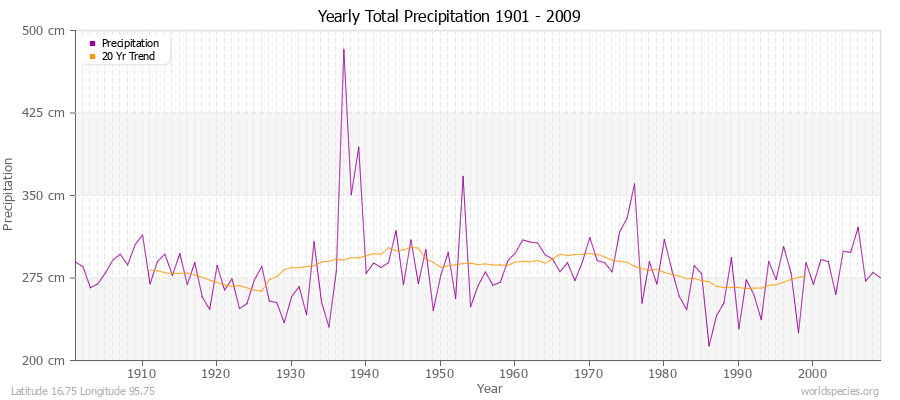 Yearly Total Precipitation 1901 - 2009 (Metric) Latitude 16.75 Longitude 95.75
