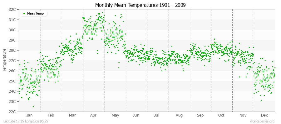 Monthly Mean Temperatures 1901 - 2009 (Metric) Latitude 17.25 Longitude 95.75