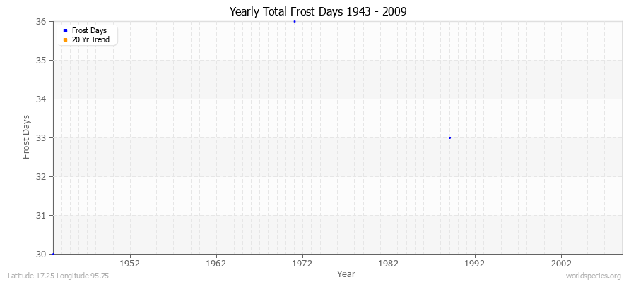 Yearly Total Frost Days 1943 - 2009 Latitude 17.25 Longitude 95.75