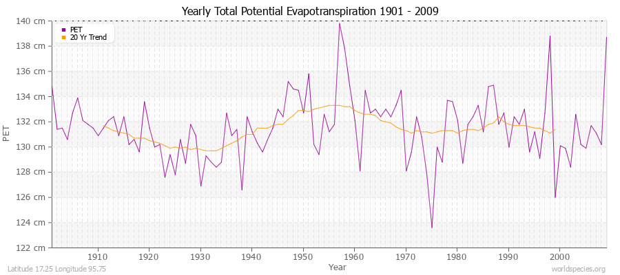 Yearly Total Potential Evapotranspiration 1901 - 2009 (Metric) Latitude 17.25 Longitude 95.75