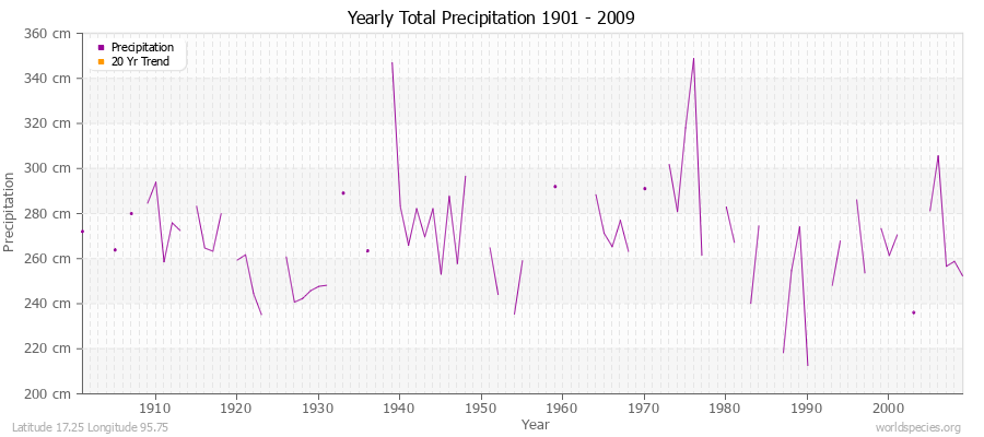 Yearly Total Precipitation 1901 - 2009 (Metric) Latitude 17.25 Longitude 95.75