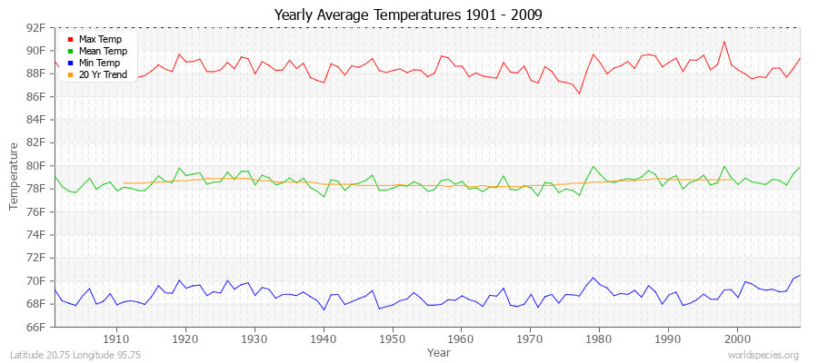 Yearly Average Temperatures 2010 - 2009 (English) Latitude 20.75 Longitude 95.75