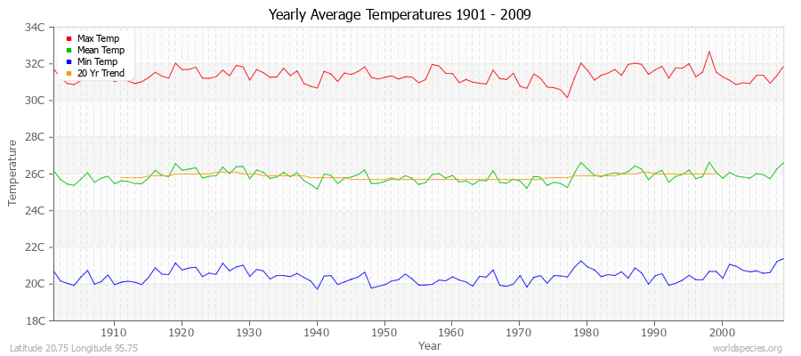 Yearly Average Temperatures 2010 - 2009 (Metric) Latitude 20.75 Longitude 95.75