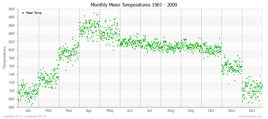 Monthly Mean Temperatures 1901 - 2009 (English) Latitude 20.75 Longitude 95.75