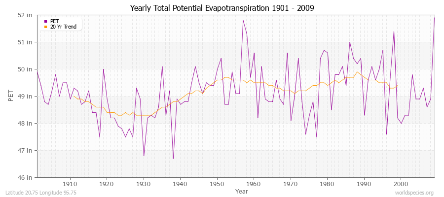 Yearly Total Potential Evapotranspiration 1901 - 2009 (English) Latitude 20.75 Longitude 95.75