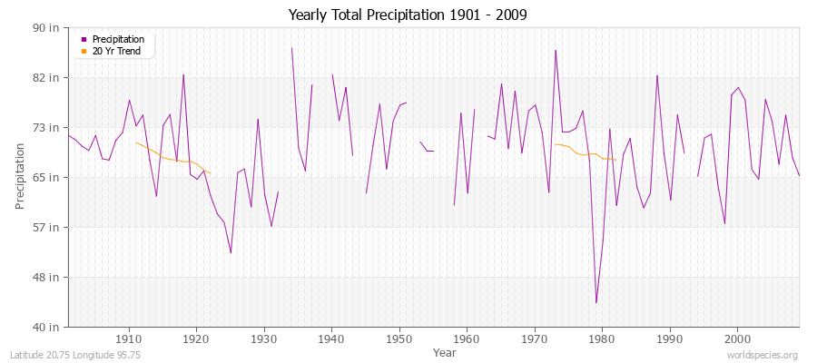 Yearly Total Precipitation 1901 - 2009 (English) Latitude 20.75 Longitude 95.75