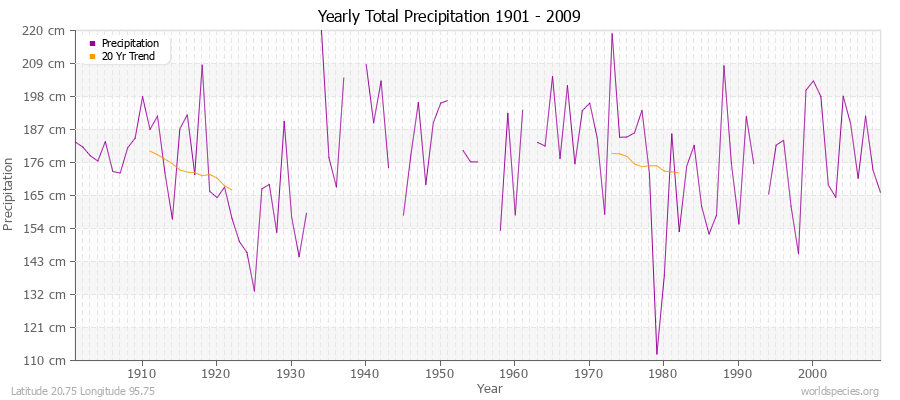 Yearly Total Precipitation 1901 - 2009 (Metric) Latitude 20.75 Longitude 95.75