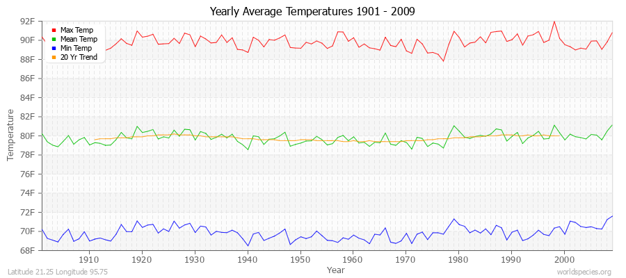 Yearly Average Temperatures 2010 - 2009 (English) Latitude 21.25 Longitude 95.75